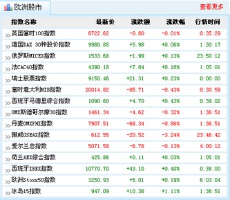 周一股市涨多少点？