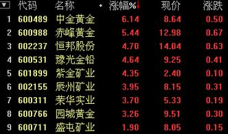 中金黄金的股票明天能上涨吗