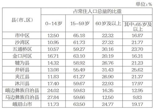 乐山到底有多少人 男女比例是多少 ...你想知道的都在这里