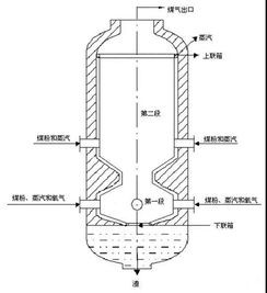 气化炉简介