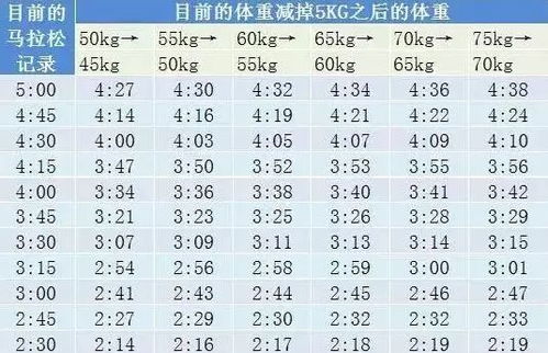 为什么你全马跑不进3小时 可能因为体重在65kg以上