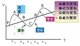 财富说 总听到 经济周期 这个词,它是什么意思 