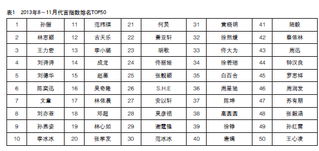 2013年2 11月代言人指数排名报告