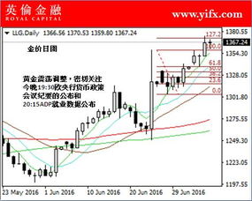 2022年怎样分析好伦敦金行情