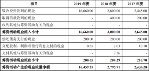 为什么当期经营、投资、筹资活动产生的现金流都是正的，当期却有很大的亏损呢？