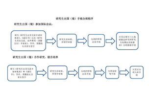 研究生出国留学流程一览表