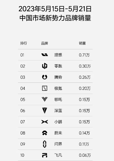 5月第四周新势力销量排行榜,零跑第二名,飞凡和智己跌出了榜单