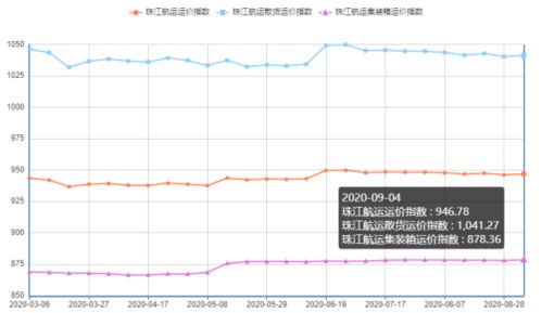 珠江航运运价指数周刊2020第32期 疫情之下船员换班难 运价上涨集散一起升