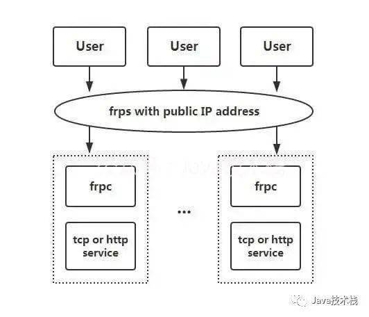 内网穿透工具哪个品牌的靠谱 (虚拟主机中frp)