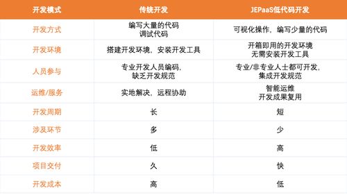 2022年低代码开发到底是不是伪命题