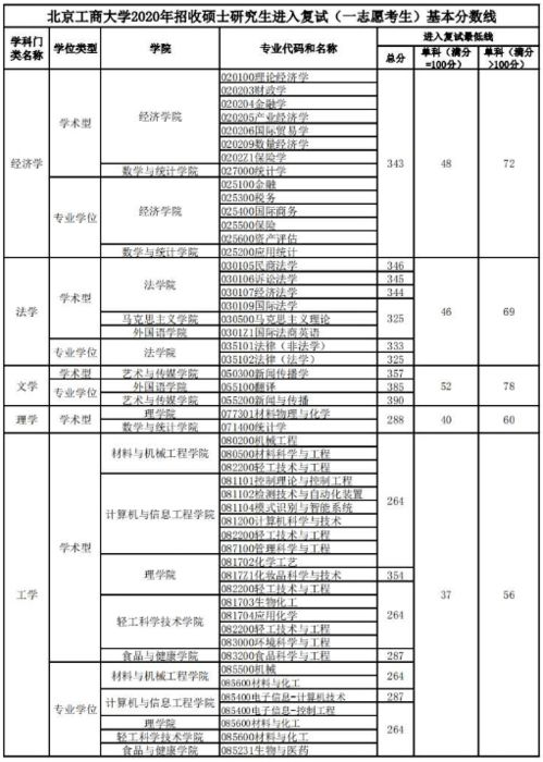 北京工商大学录取分数线？北京工商大学研究生院在哪里