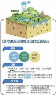 海绵城市的做法有哪些，海绵城市的创新技术有哪些