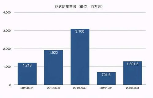 如何实现资产的快速翻倍？