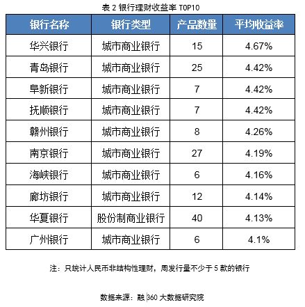 银行理财产品收益率怎么计算啊？