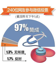 退休职工体检一年一次 240位网友97 赞成