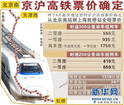 京沪高铁的车票多少钱啊？？？？？？？？