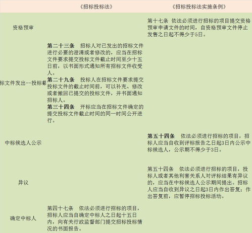 招标投标法中的重点时间规定及最完整的招投标流程和步骤,值得收藏 