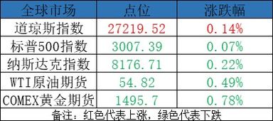 今天买了500股股票一下降了百分之十明天不卖能涨上去吗