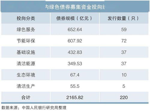 目前绿色债券的主要政策有哪些