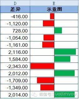 Excel怎么做出直观的盈亏图