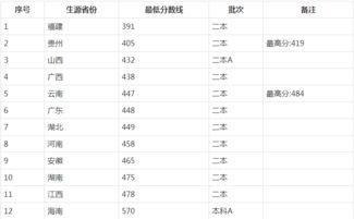 广东仲恺大学录取分数线？仲恺农业工程学院是几本