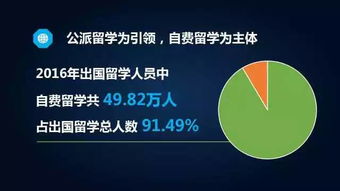 2016最新出国留学大数据,帮你了解出国留学工作新趋势 