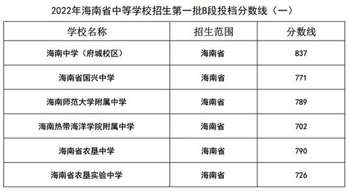 海南省中招第三批录取分数线 2023海南中考录取分数线