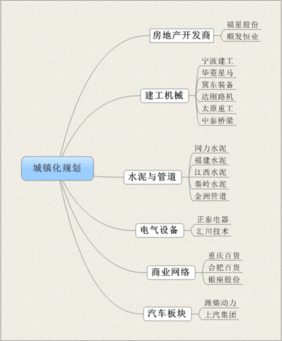 城镇化发展将对国内哪些行业和板块产生影响？