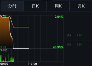 汉能薄膜发电股票暴跌47%，是什么原因?