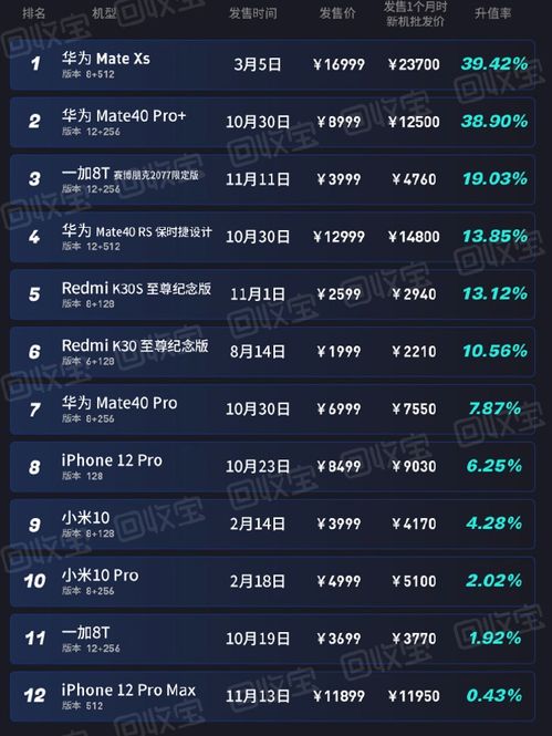 回收宝公布2020年手机升值榜 有钱也买不到