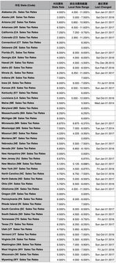 美国各州消费税税率是多少