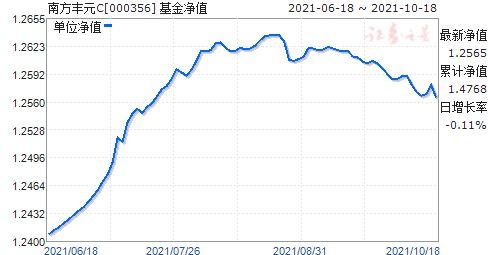 南方丰元c基金000356为什么只是下滑？