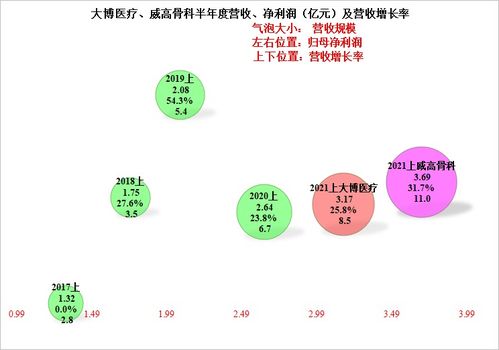 大博医疗,2021年上半年财务表现分析,和威高骨科比谁更牛点