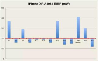 苹果XR信号测试数据出炉,同是英特尔基带,信号怎么差这么多 