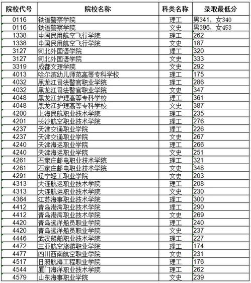 军校提前批录取分数线(提前批高职是什么意思)