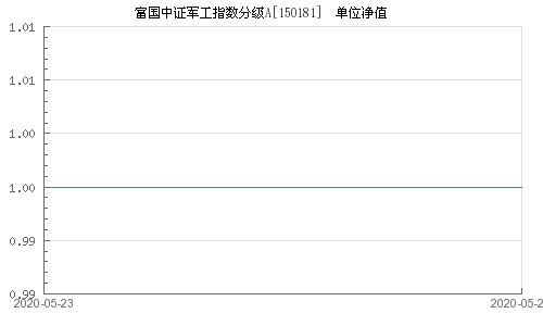 富国军工指数分级a 和b有啥区别