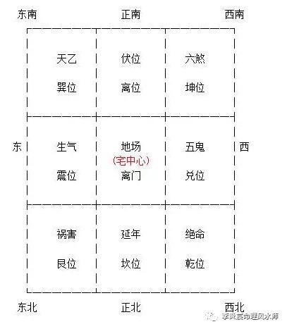 择日,布局,阳宅吉凶鉴定