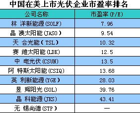 国内的光伏企业排名？