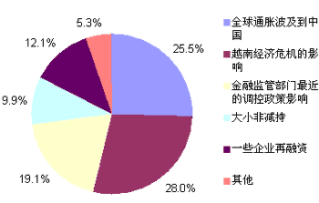 股市大跌 股民调查报告 