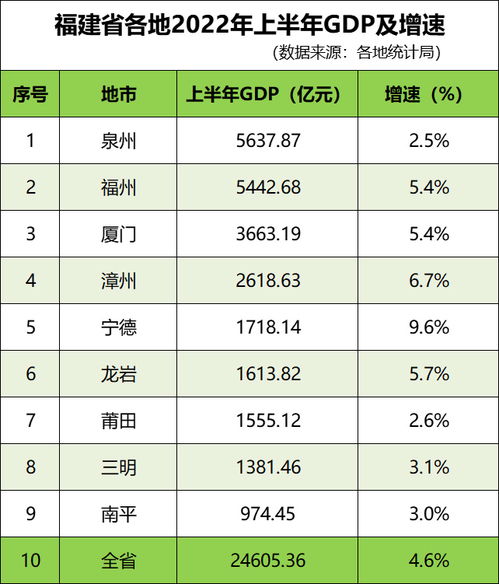 福建各地GDP 半年报 泉州 福州均超过5000亿元 宁德一指标连续43个月保持首位 