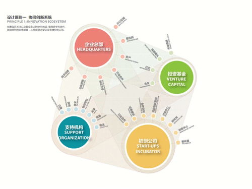 城市设计设想 产业园设计原则 