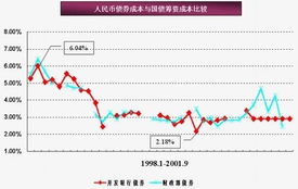 为什么间接筹资，筹资费用就少？什么样的筹资属于间接筹资？