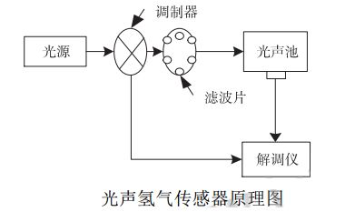 传感器技术的发展前景如何？