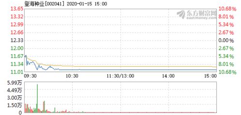 登海种业1月15日开盘跌幅达5