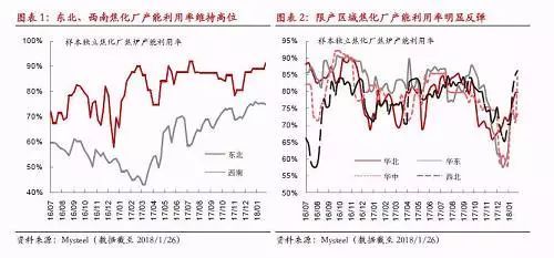 短期双焦下游低库存对价格仍有一定支撑