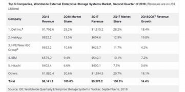 IDC 2018年第二季度全球企业存储系统市场收入增长21.3