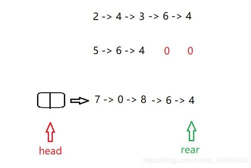 LeetCode 2. 两数相加