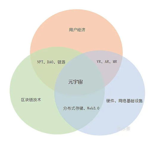 区块链技术是关键 元宇宙热潮背后的三股驱动力