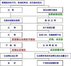 柴油机不易启动故障原因分析及解决方法？