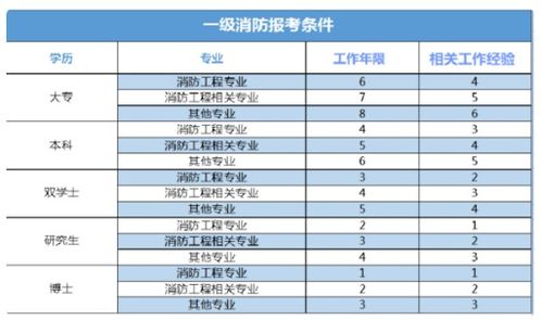 消防师证报考最低条件 消防工程师报考条件